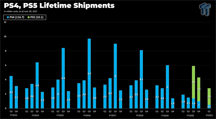 67 5m ps4 consoles shipped september