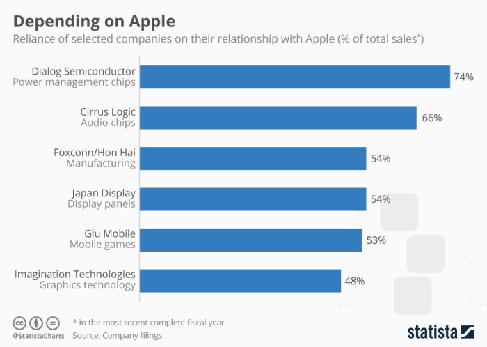 Apple supplier make components ar devices