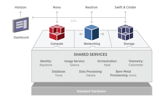 Openstack improves support for ai workloads