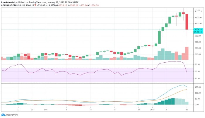 Ethereum price breaks 1000