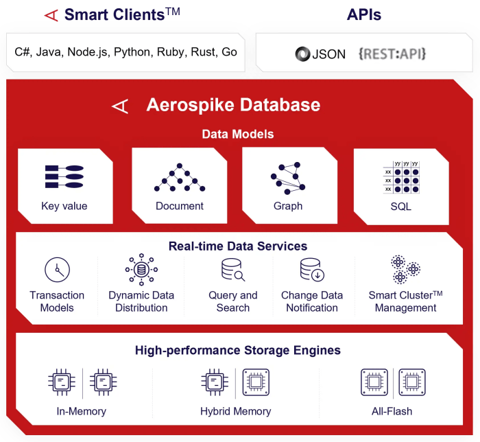 Aerospike raises 100m for its real time database platform to capitalize on the ai boom