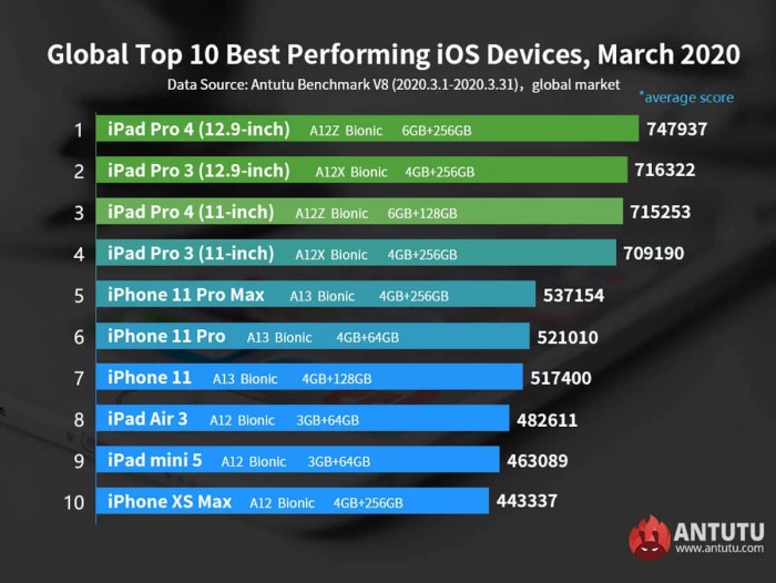 Iphone 7 antutu scores are high