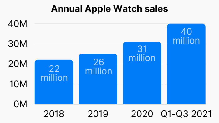 Apple watch 50 percent growth third quarter