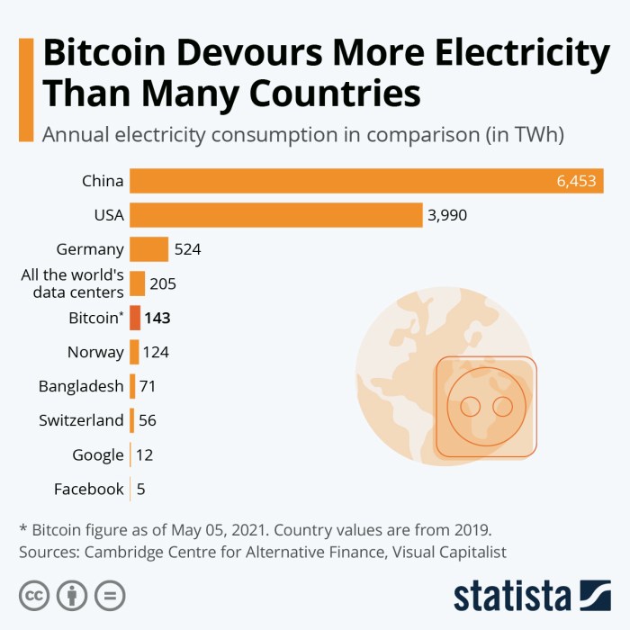 Bitcoin mining requires more electricity than 20 european countries