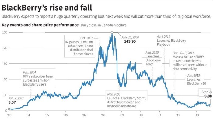 Rbc capital markets 700k blackberrys sold in previous quarter