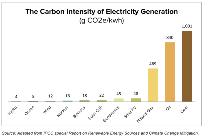 Electricity maps calculates the carbon intensity of electricity consumption to optimize usage at scale