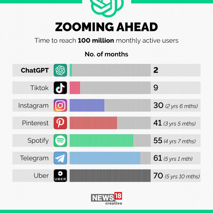 Openais chatgpt now has 100 million weekly active users