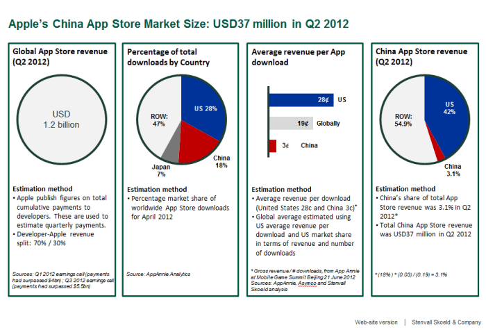 China is now the biggest downloader of ios apps