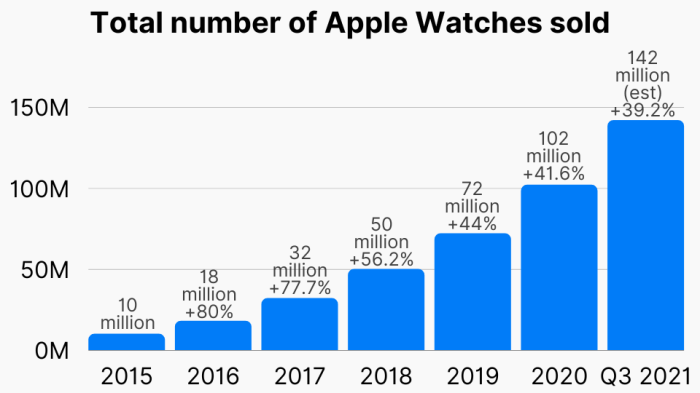 Apple watch 50 percent growth third quarter