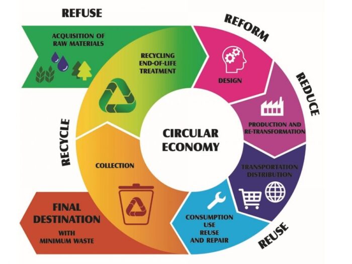 Circular economy resale trust