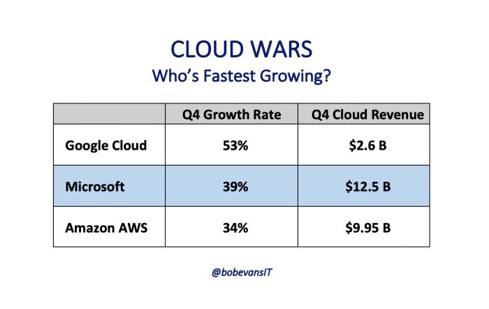 The rule of x and how cloud leaders should think about growth versus profit