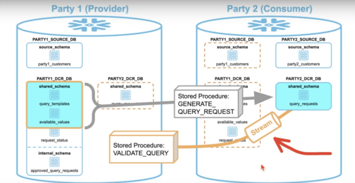 Snowflake goes all in on data clean rooms with samooha acquisition