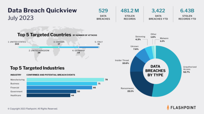 Badly handled data breaches 2023