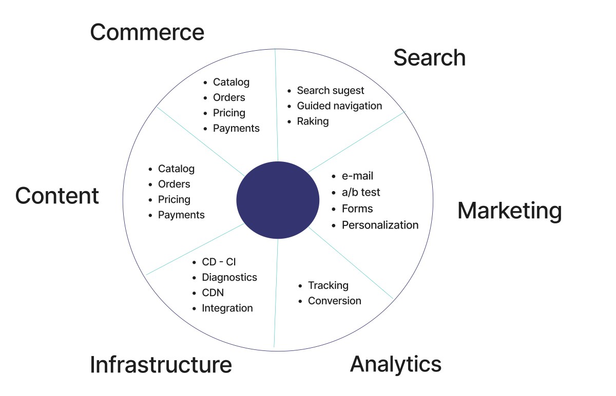 Keep it complexity in check with pragmatic composable commerce