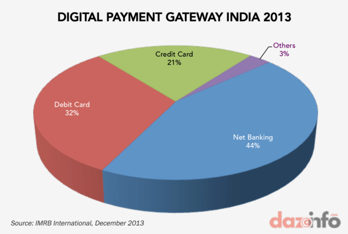 Adani ecommerce payments india