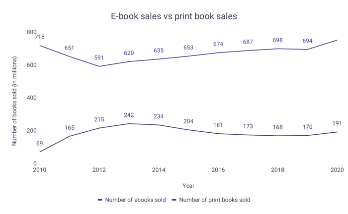 Uk ebook sales drop