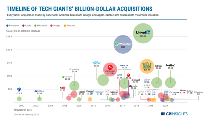 Tech mergers acquisitions 2023