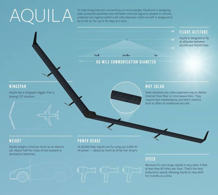 Aquila drone delivers internet via lasers