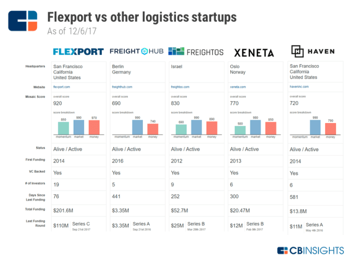 Freight logistics flexport