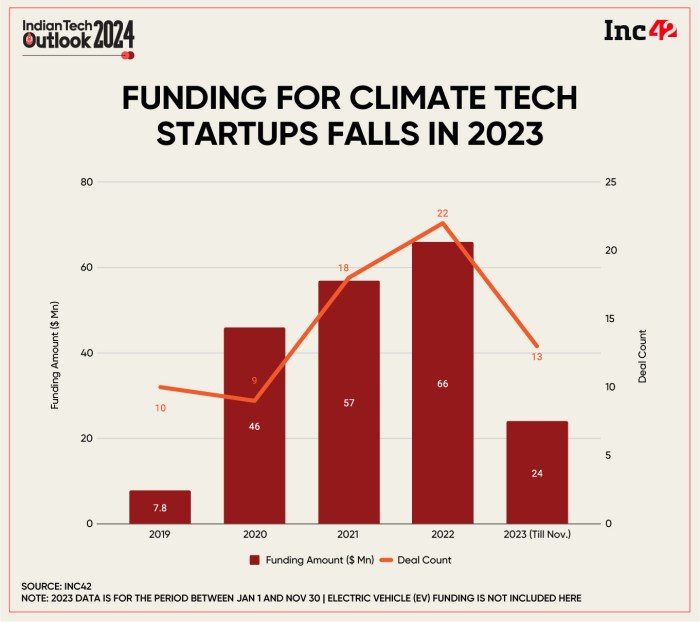 Climate tech investment roars back with an 8 1b start to 2024