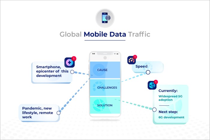 Study finds mobile data consumption up by 80 from last year