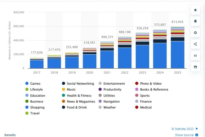 Most subscription mobile apps dont make money new report shows