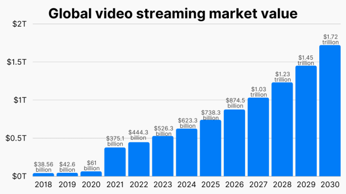 Youtube dominates tv streaming in u s per nielsens latest report