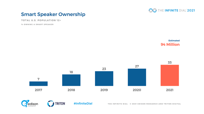 One in six americans smart speaker