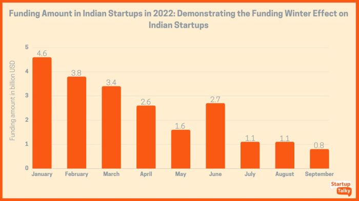 Will december bring startup winter