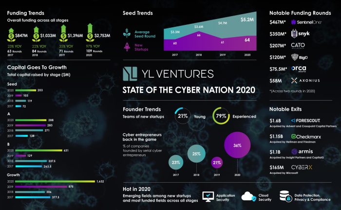 Yl ventures details the challenges and opportunities facing israeli cybersecurity startups