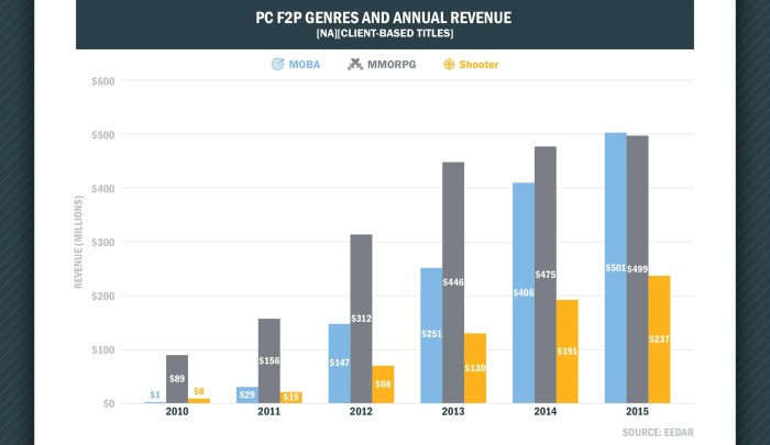 Mobas expected to earn more than mmorpgs this year