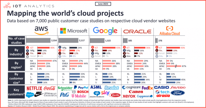 Aws microsoft google and oracle partner to make cloud spend more transparent