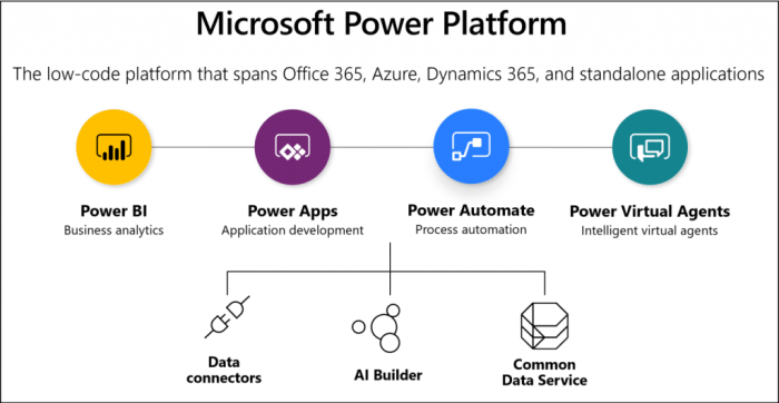 Microsofts power automate no code platform adds ai flows