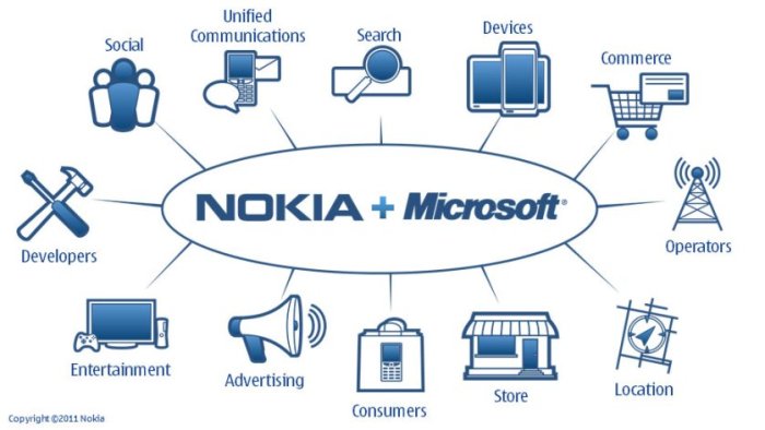 Microsoft reportedly wants a minority stake in nokia here