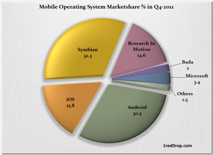 Android increase in os market share