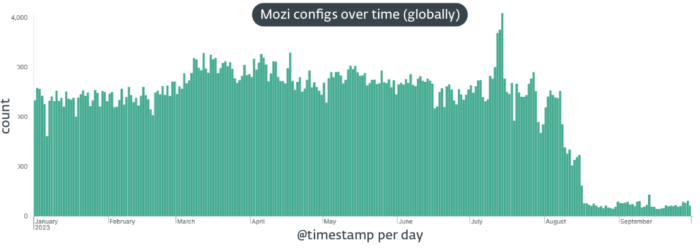 Mozi botnet take down china