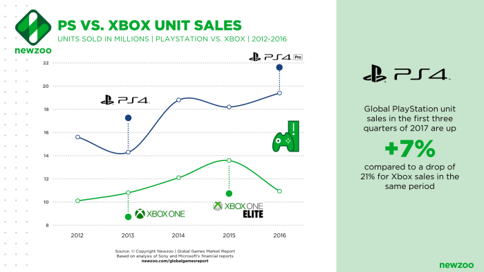 Xbox one ps4 sales august