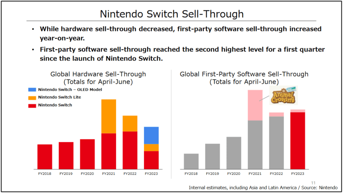 Nintendo switch sales unprecedented