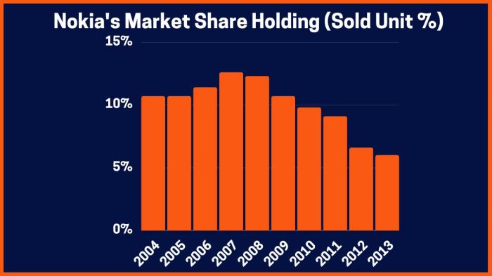 Nokia claims they have been gaining ground in the enterprise market