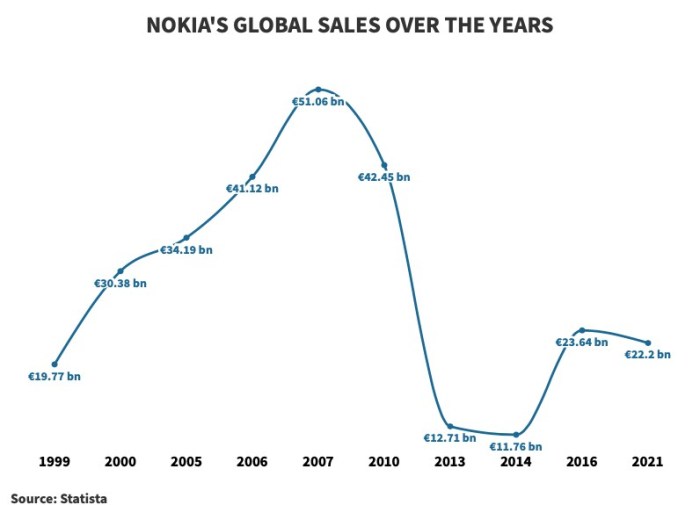 Nokia sold 8 2 million lumia smartphones last quarter