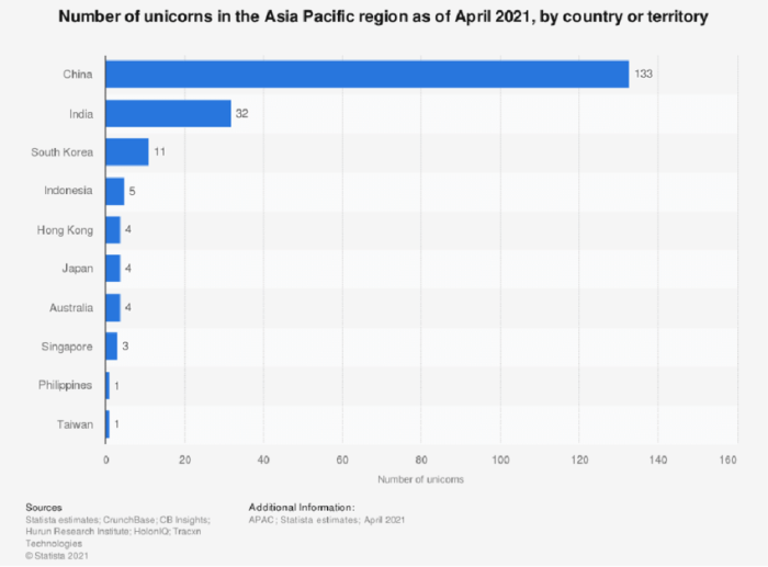 Startup unicorns tenth anniversary charts