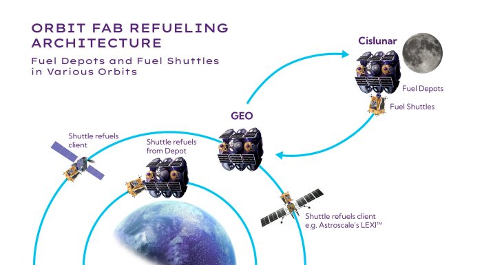 Orbit fab unveils 30k port to refuel satellites