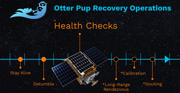 Starfish space and d orbit complete orbital rendezvous bringing otter pup mission to a close