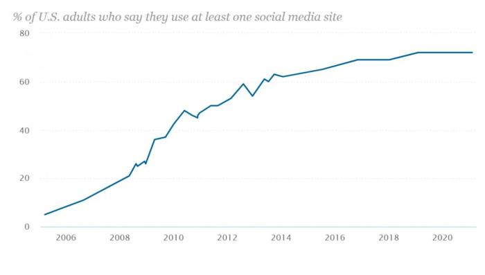 Pew social media report 2023