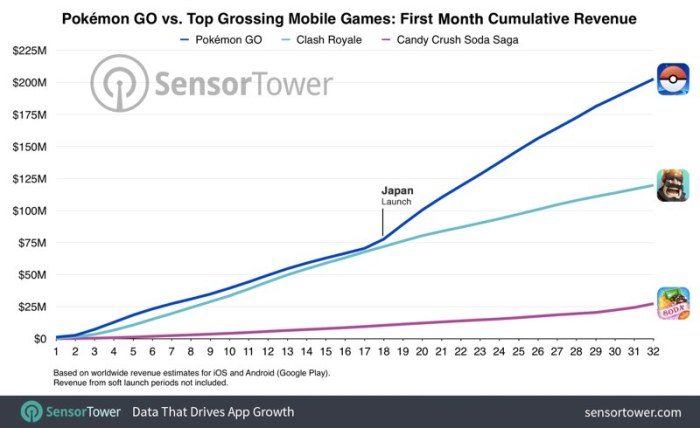 Pokemon go paying customers decline