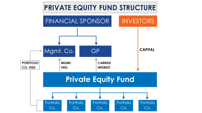 Avendus top india venture advisor seeks 300 million for new pe fund