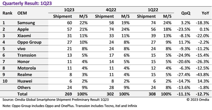 Samsung sees rise in global smartphone market share for q1 2015