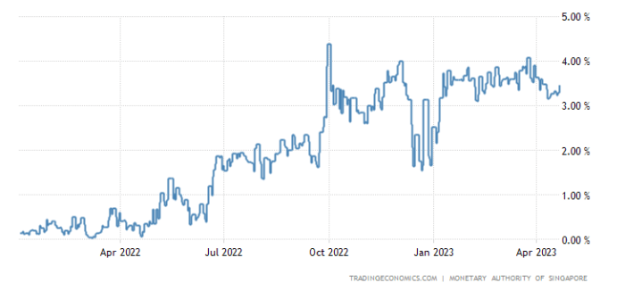 Rising interest rates monday walkme