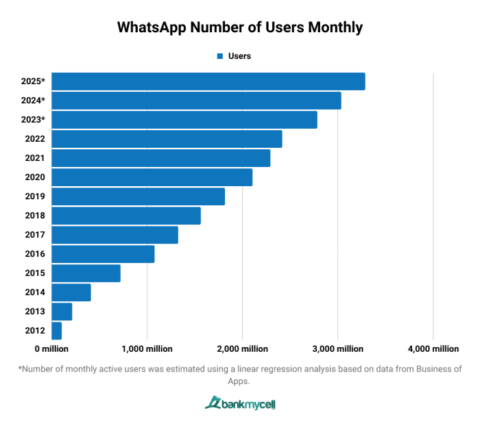 Whatsapp grows to 800 million active monthly users