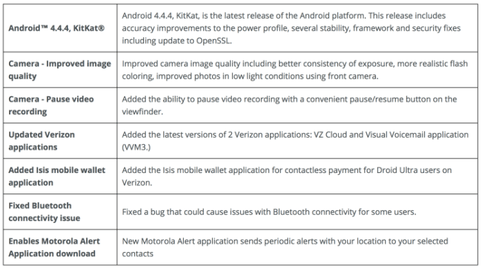 Motorola looks to deliver android 4 4 kitkat to droid maxx and droid ultra again